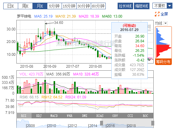 羅平鋅電：2019年扭虧為盈，有色冶煉業(yè)務(wù)貢獻(xiàn)利潤